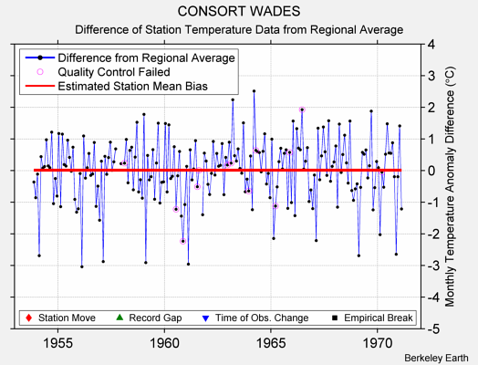 CONSORT WADES difference from regional expectation