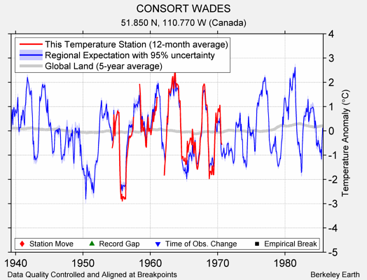 CONSORT WADES comparison to regional expectation