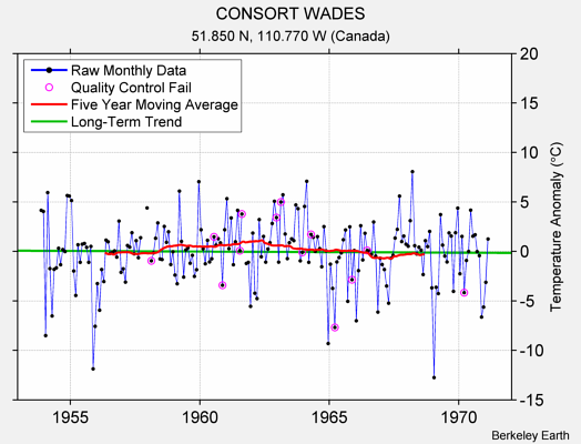 CONSORT WADES Raw Mean Temperature