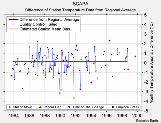 SCAPA difference from regional expectation