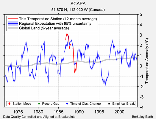 SCAPA comparison to regional expectation