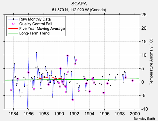 SCAPA Raw Mean Temperature