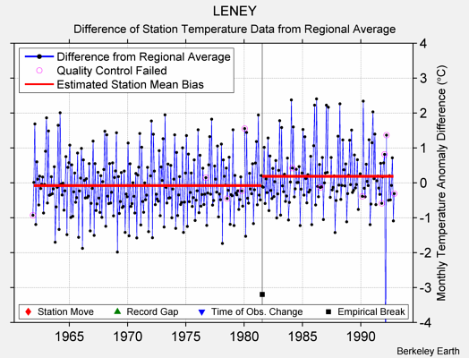 LENEY difference from regional expectation