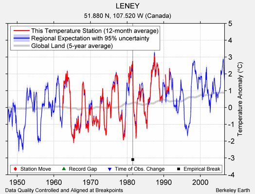 LENEY comparison to regional expectation