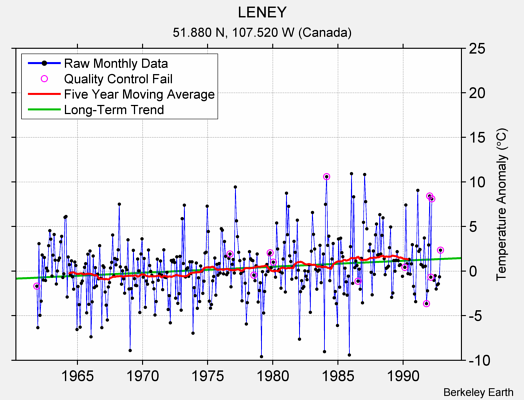 LENEY Raw Mean Temperature