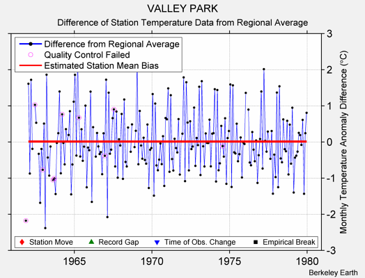 VALLEY PARK difference from regional expectation