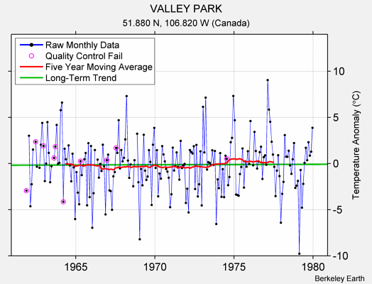 VALLEY PARK Raw Mean Temperature