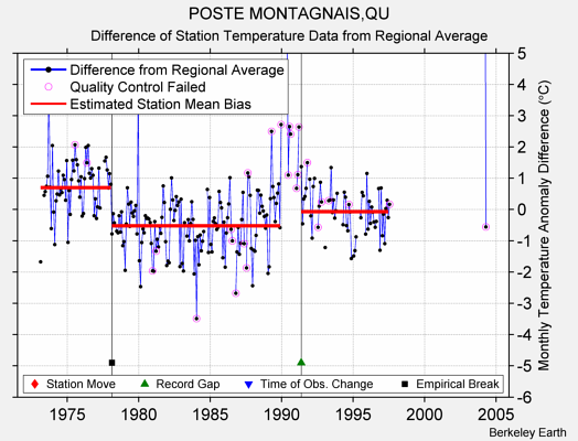 POSTE MONTAGNAIS,QU difference from regional expectation