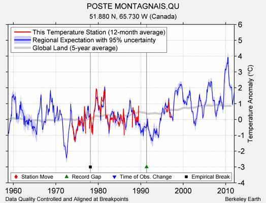 POSTE MONTAGNAIS,QU comparison to regional expectation