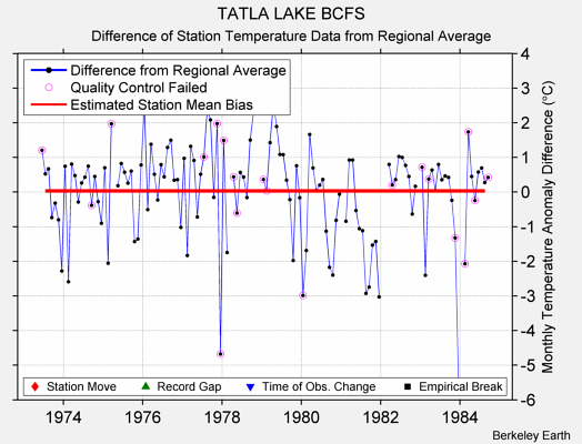 TATLA LAKE BCFS difference from regional expectation