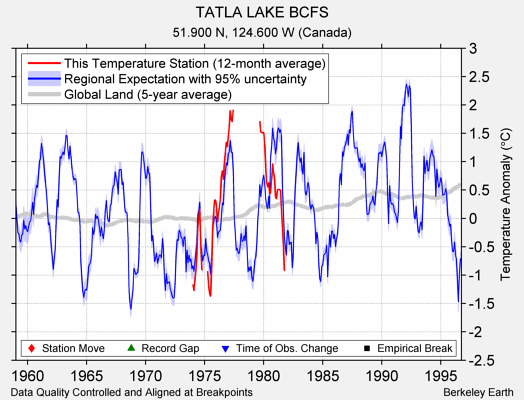 TATLA LAKE BCFS comparison to regional expectation