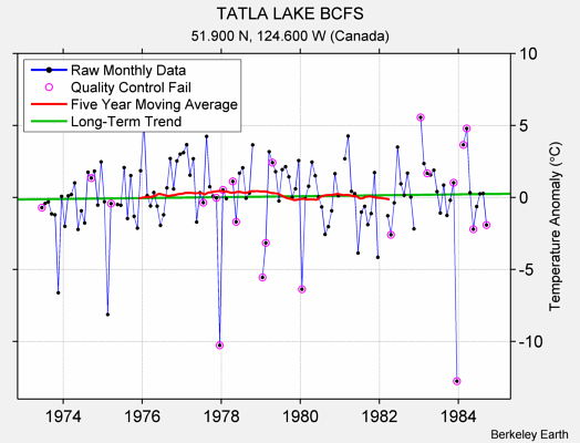 TATLA LAKE BCFS Raw Mean Temperature