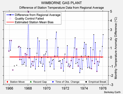 WIMBORNE GAS PLANT difference from regional expectation