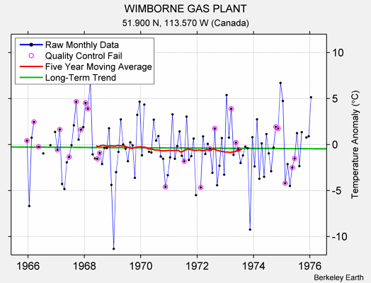 WIMBORNE GAS PLANT Raw Mean Temperature