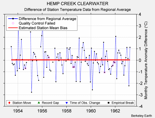 HEMP CREEK CLEARWATER difference from regional expectation