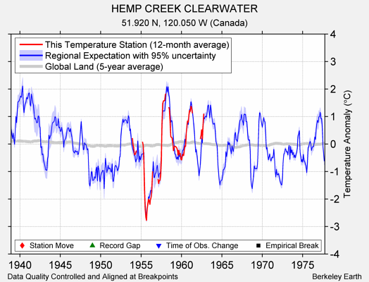 HEMP CREEK CLEARWATER comparison to regional expectation