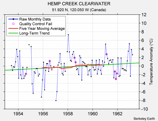 HEMP CREEK CLEARWATER Raw Mean Temperature