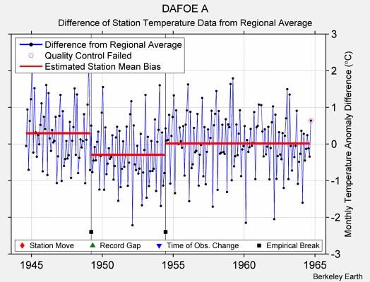 DAFOE A difference from regional expectation