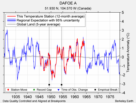 DAFOE A comparison to regional expectation