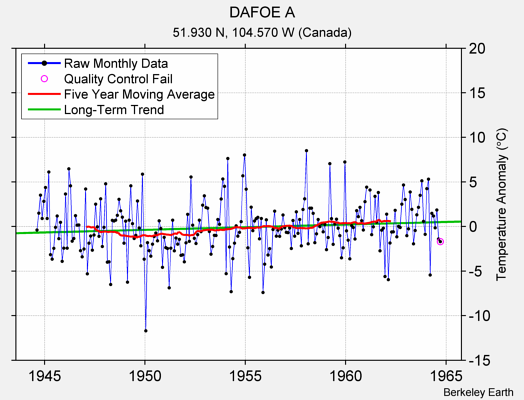 DAFOE A Raw Mean Temperature