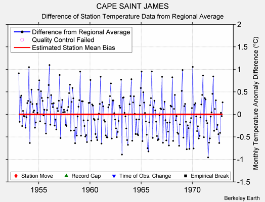 CAPE SAINT JAMES difference from regional expectation