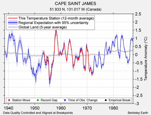 CAPE SAINT JAMES comparison to regional expectation