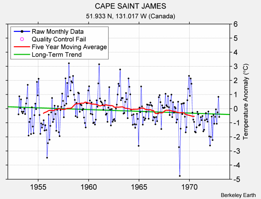 CAPE SAINT JAMES Raw Mean Temperature