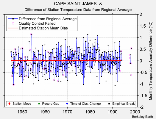 CAPE SAINT JAMES  & difference from regional expectation