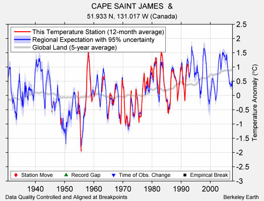 CAPE SAINT JAMES  & comparison to regional expectation