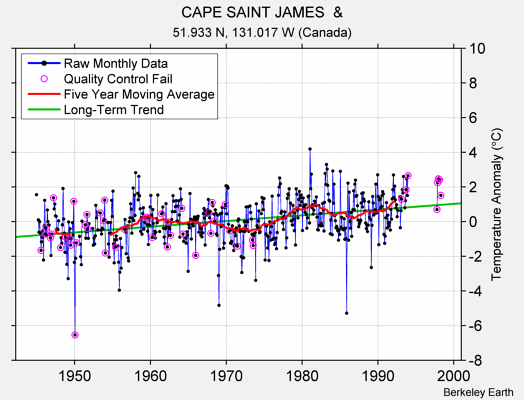 CAPE SAINT JAMES  & Raw Mean Temperature