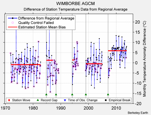 WIMBORBE AGCM difference from regional expectation