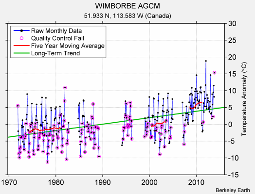 WIMBORBE AGCM Raw Mean Temperature