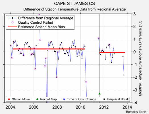 CAPE ST JAMES CS difference from regional expectation