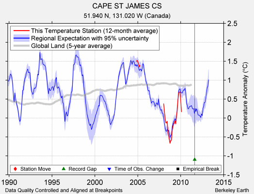 CAPE ST JAMES CS comparison to regional expectation