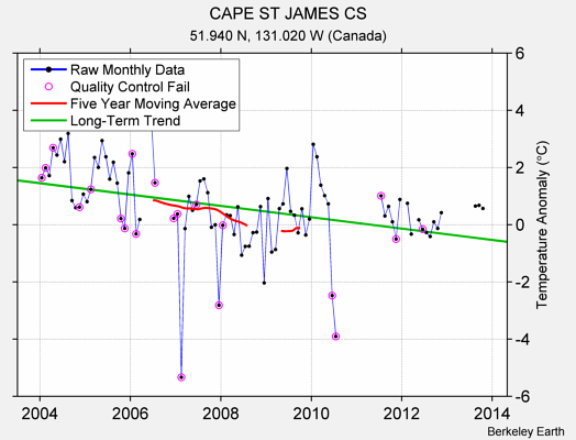 CAPE ST JAMES CS Raw Mean Temperature