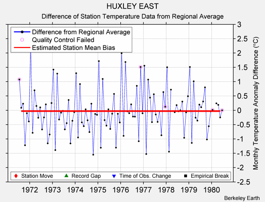 HUXLEY EAST difference from regional expectation