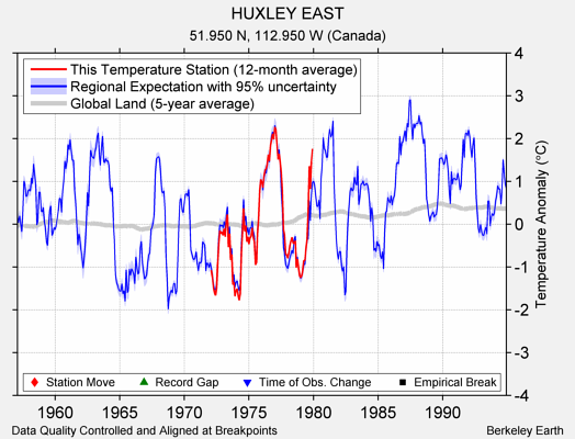 HUXLEY EAST comparison to regional expectation