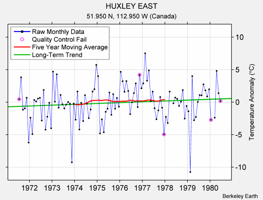 HUXLEY EAST Raw Mean Temperature