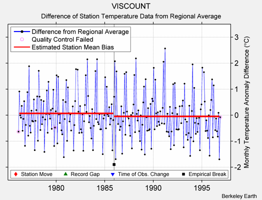 VISCOUNT difference from regional expectation