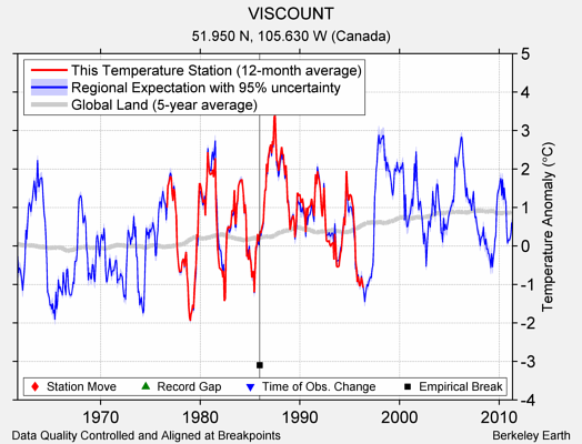 VISCOUNT comparison to regional expectation