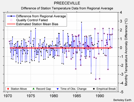 PREECEVILLE difference from regional expectation