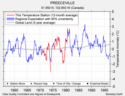 PREECEVILLE comparison to regional expectation