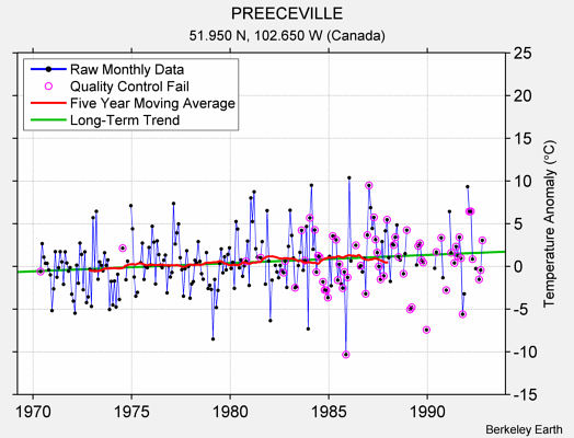 PREECEVILLE Raw Mean Temperature