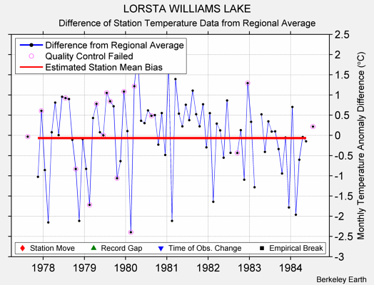 LORSTA WILLIAMS LAKE difference from regional expectation