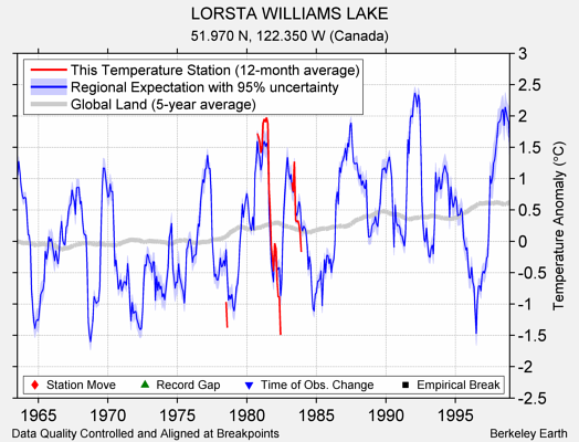 LORSTA WILLIAMS LAKE comparison to regional expectation