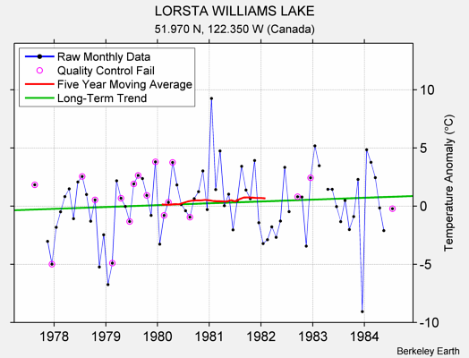 LORSTA WILLIAMS LAKE Raw Mean Temperature