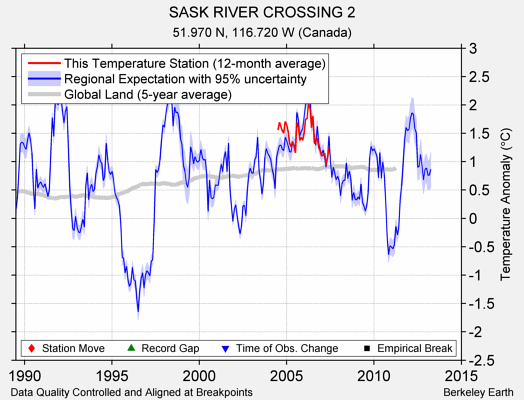 SASK RIVER CROSSING 2 comparison to regional expectation