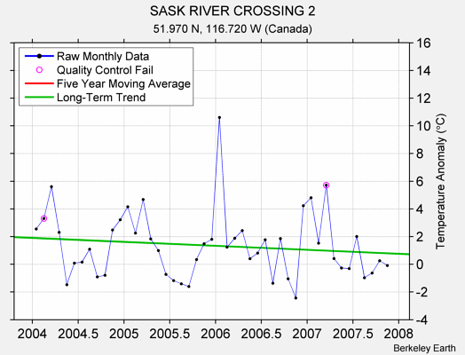 SASK RIVER CROSSING 2 Raw Mean Temperature