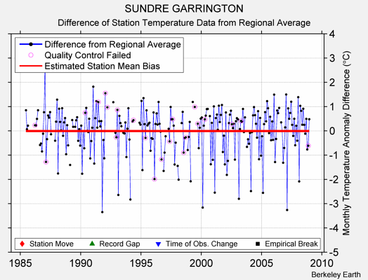 SUNDRE GARRINGTON difference from regional expectation