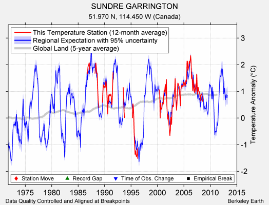 SUNDRE GARRINGTON comparison to regional expectation